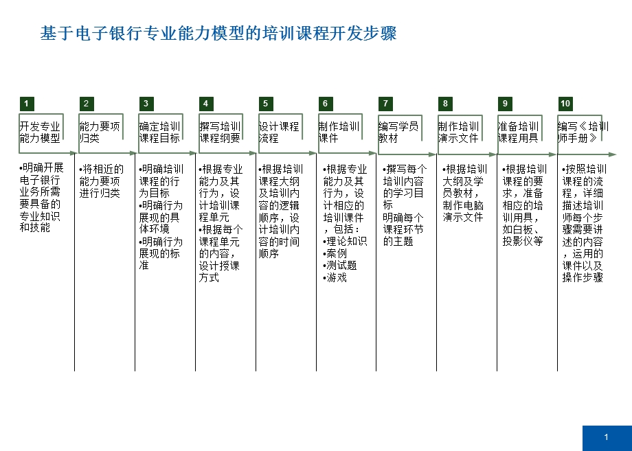 电子银行业务培训方案 精品课件.ppt_第2页