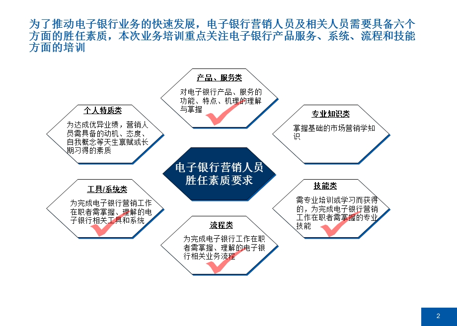 电子银行业务培训方案 精品课件.ppt_第3页