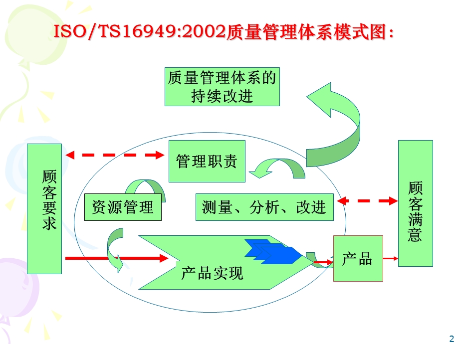 ISO ts16949宣贯材料培训教程(2).ppt_第2页