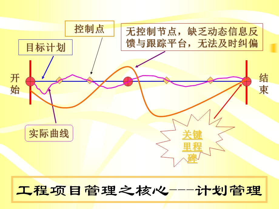 Project培训讲义.ppt.ppt_第3页