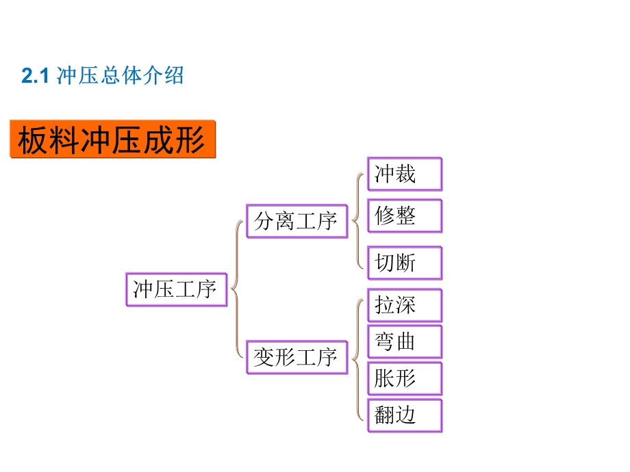 白车身内部培训冲压培训.ppt_第3页