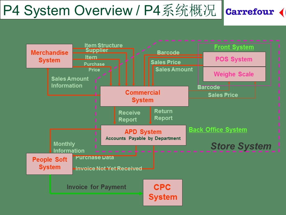 家乐福 系统概况(1).ppt_第1页