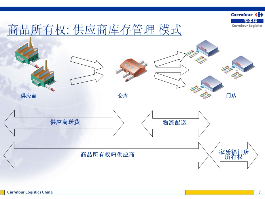 家乐福物流概述.ppt_第3页