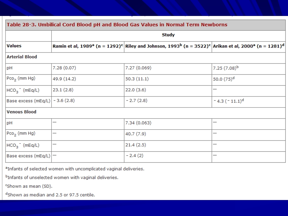 脐动脉血气分析.ppt_第3页