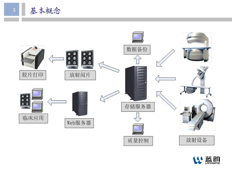 医院放射PACS V7.0系统培训.ppt_第3页