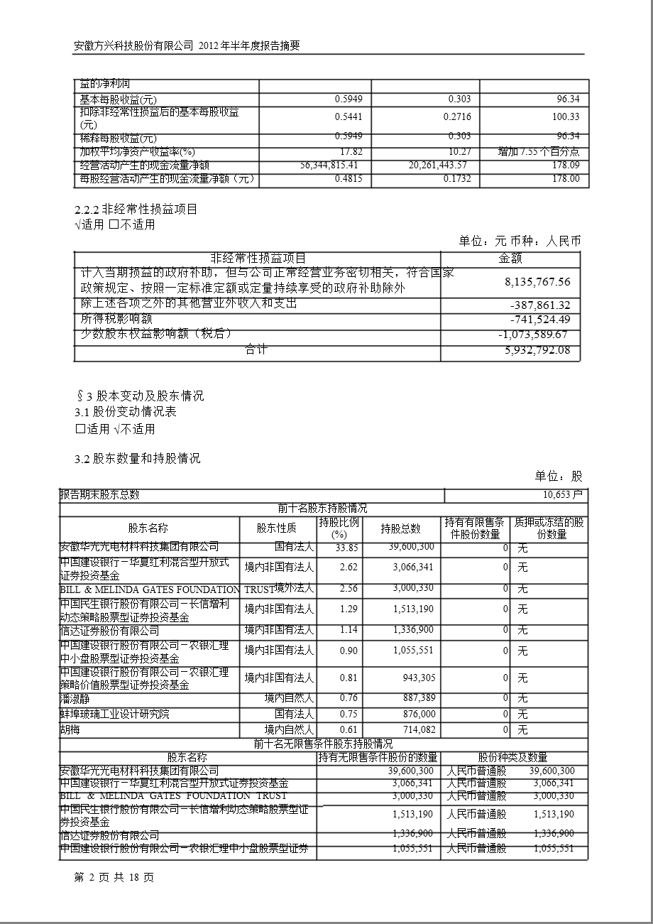 600552_2012方兴科技半年报摘要.ppt_第2页