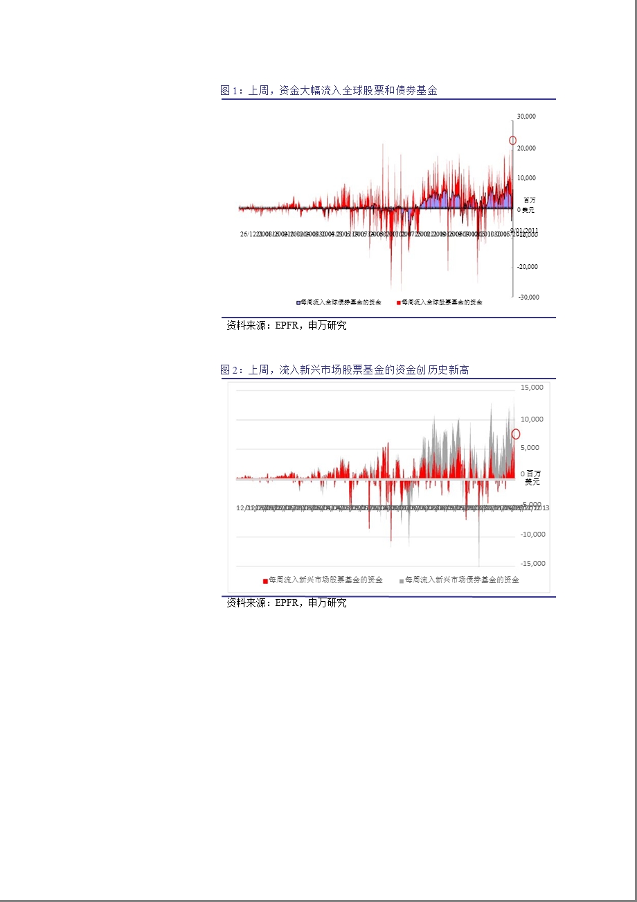 国际金融市场风险监控日报1月14日：资金加速流入新兴市场_利好风险资产-2013-01-15.ppt_第2页