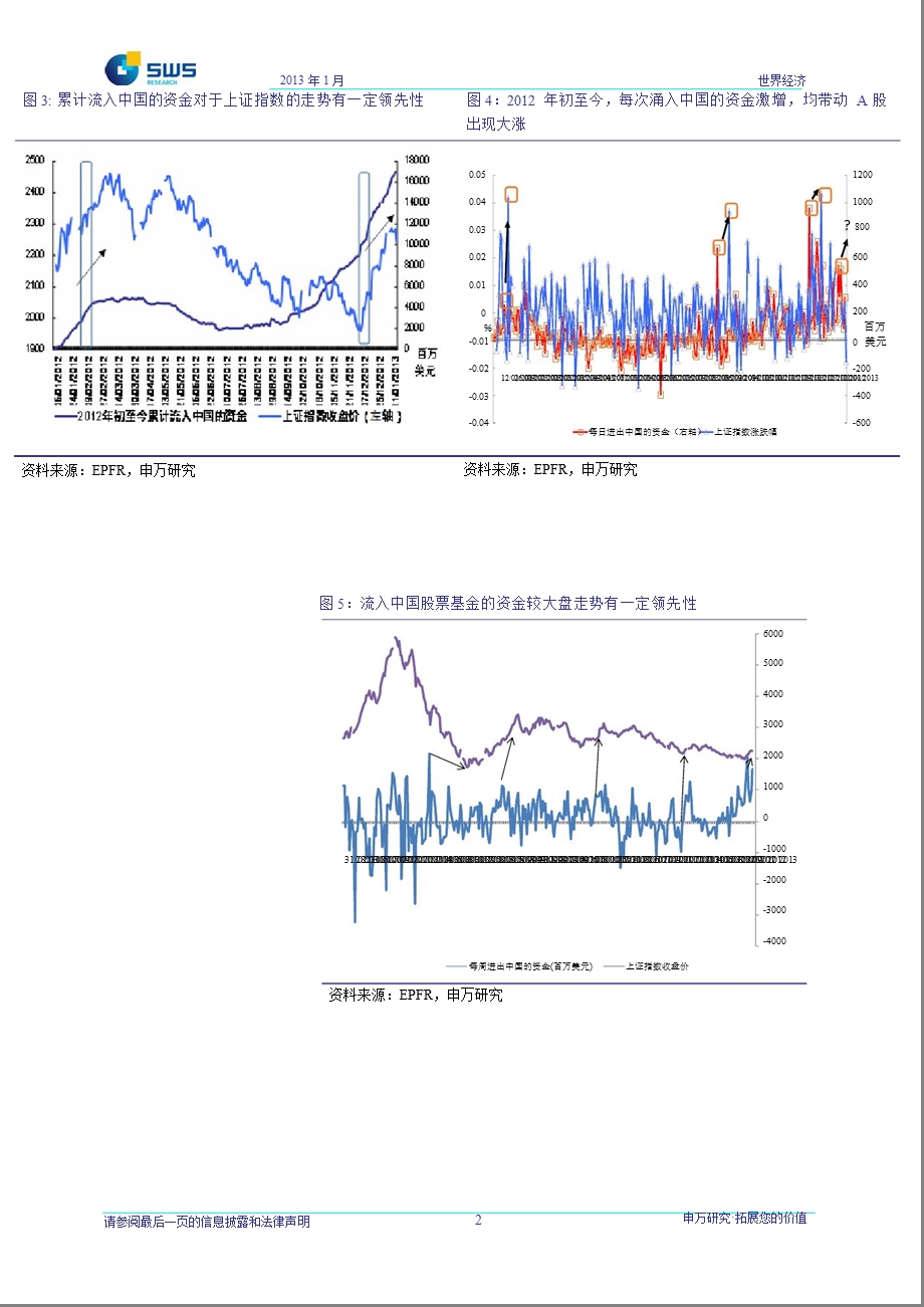 国际金融市场风险监控日报1月14日：资金加速流入新兴市场_利好风险资产-2013-01-15.ppt_第3页