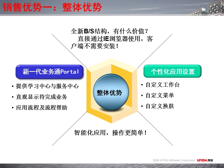 用友T3新一代业务通10项销售优势.ppt_第3页