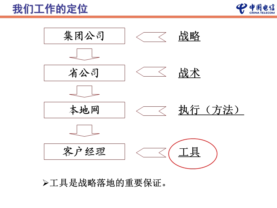 天翼销售工具箱（电信学院） (2).ppt_第2页