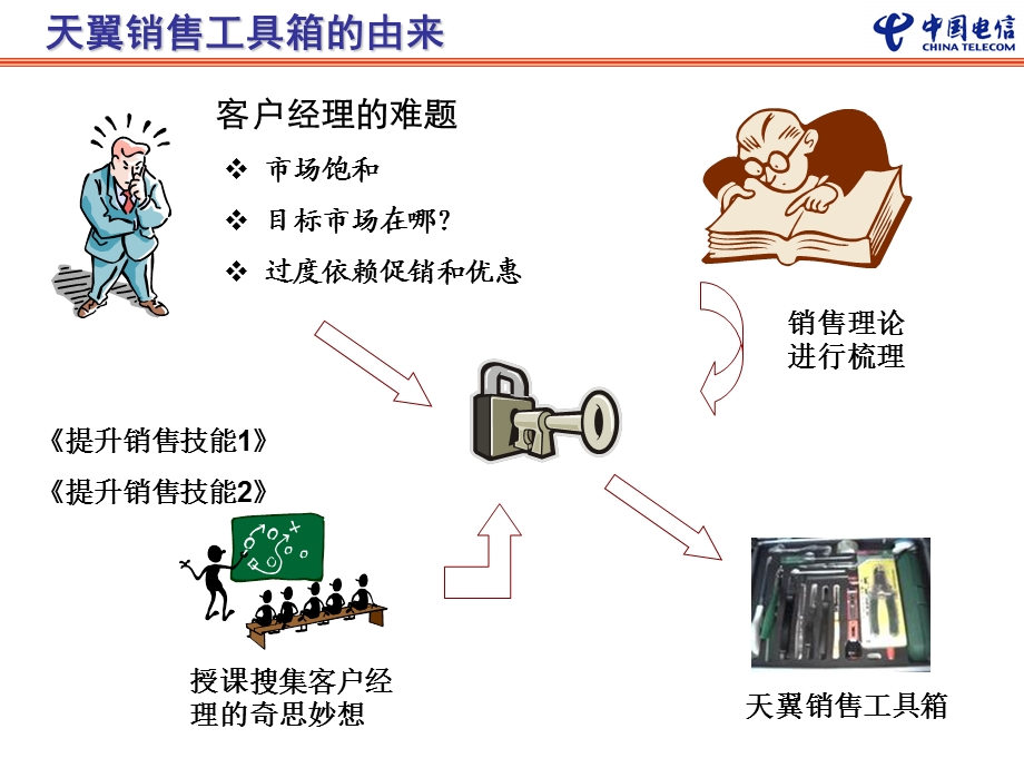 天翼销售工具箱（电信学院） (2).ppt_第3页