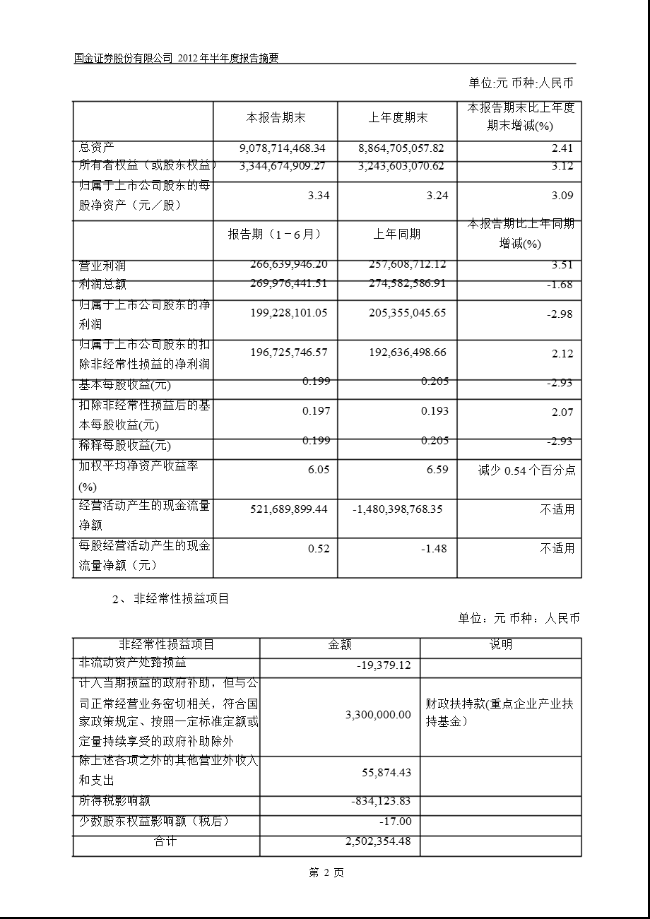 600109_ 国金证券半年报摘要.ppt_第2页