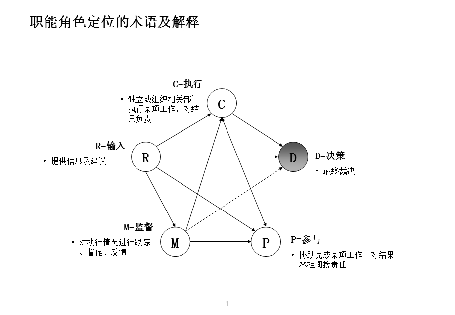 战略发展部职能设计(1).ppt_第2页