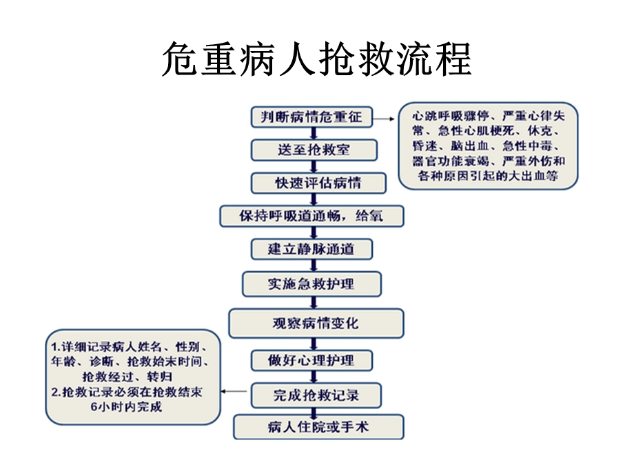 危重病人处理流程.ppt_第3页