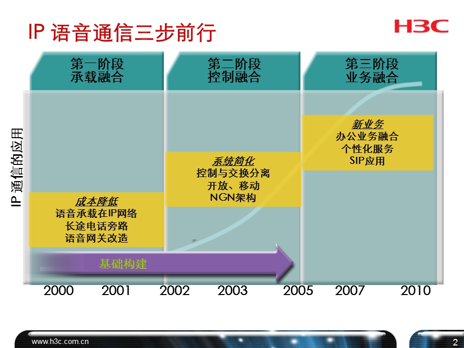 H3C IP语音解决方案培训.ppt_第3页