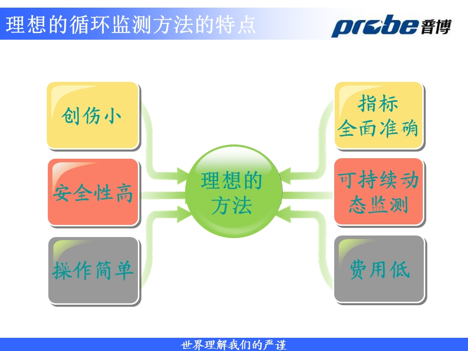 血流动力学监测技术原理及临床应用.ppt_第3页