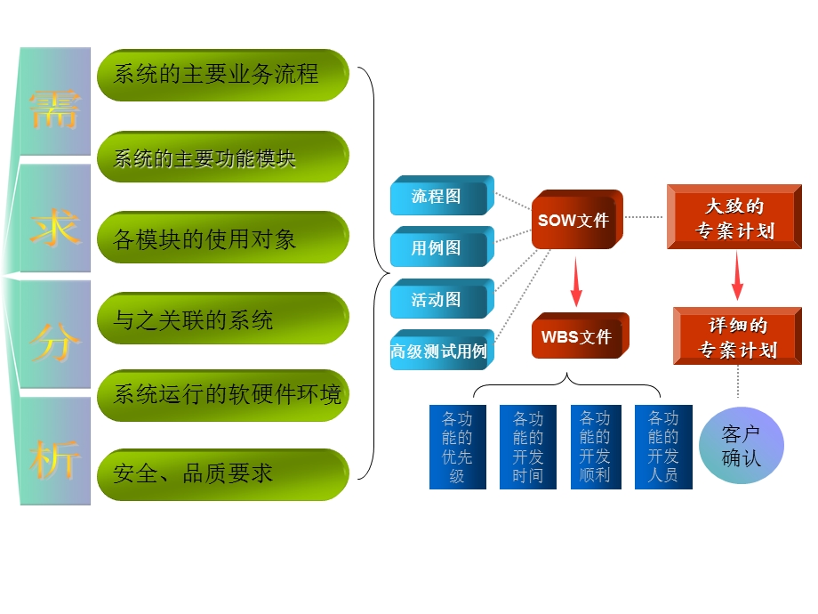 软件开发流程(1).ppt_第3页