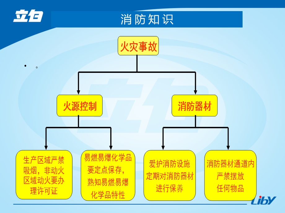 新员工消防治安培训(1).ppt_第3页