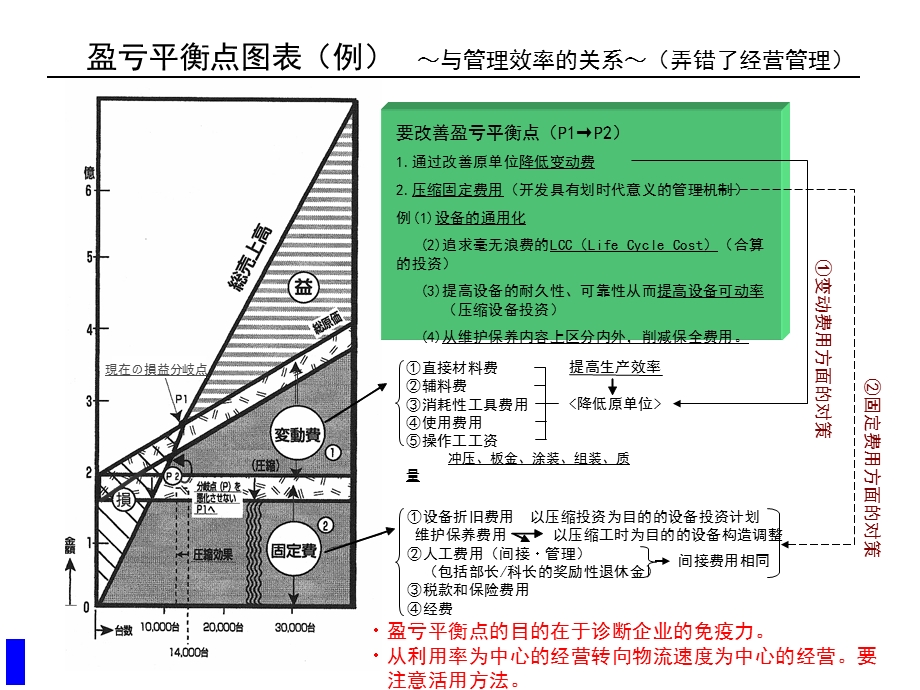 财务盈亏平衡点计算(ppt ).ppt_第2页