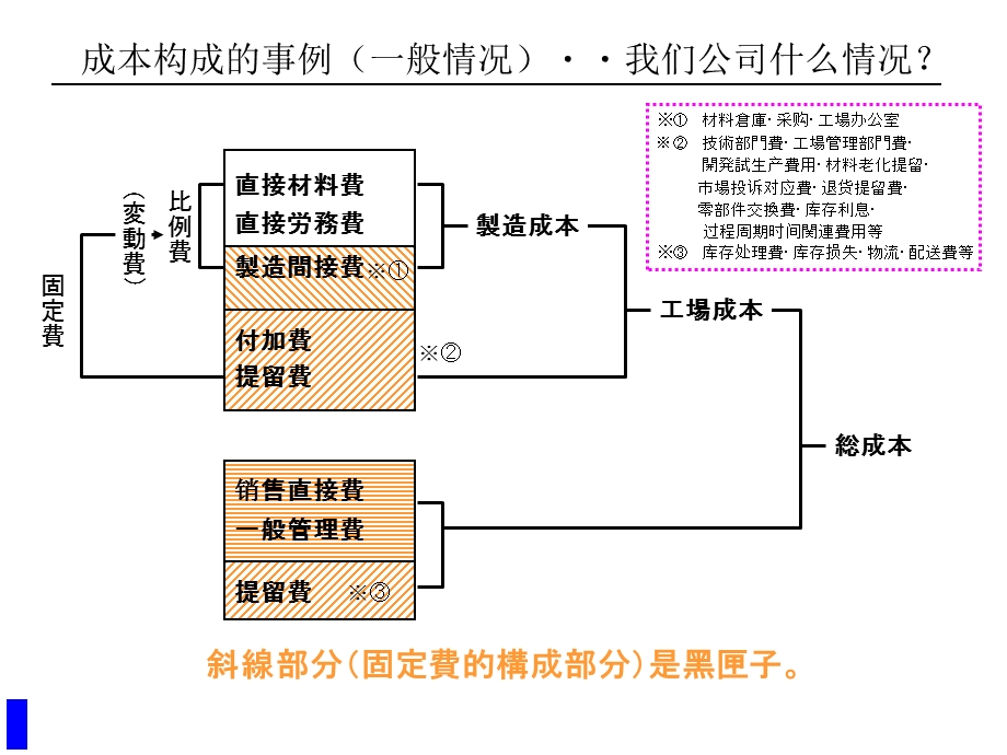 财务盈亏平衡点计算(ppt ).ppt_第3页