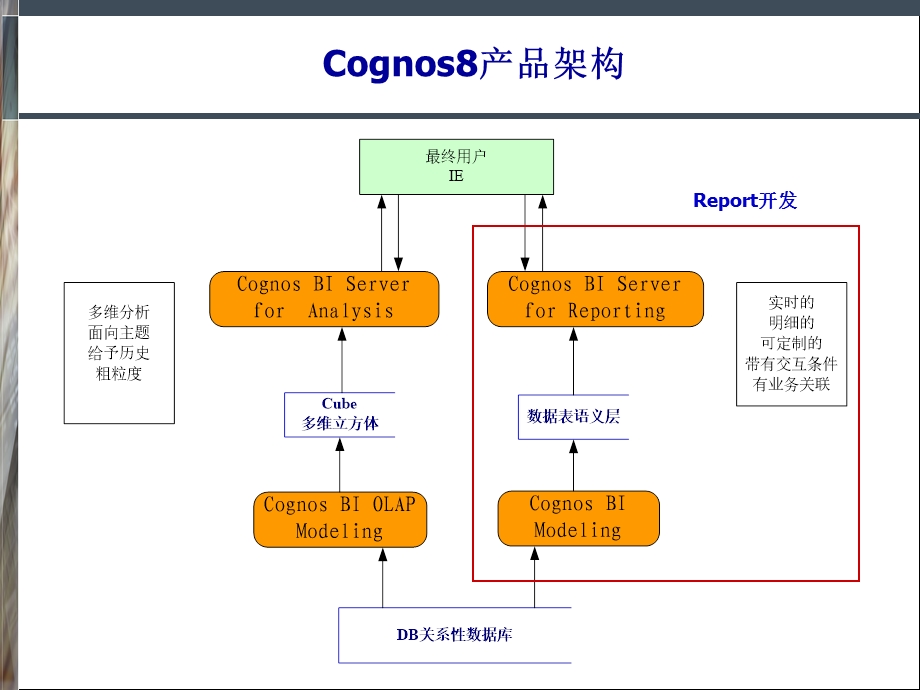 Cognos 8報表開發培訓.ppt_第3页