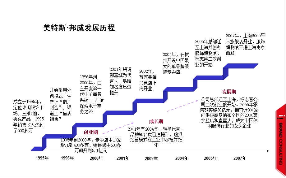 服装品牌案例案例——美斯特邦威.ppt_第3页