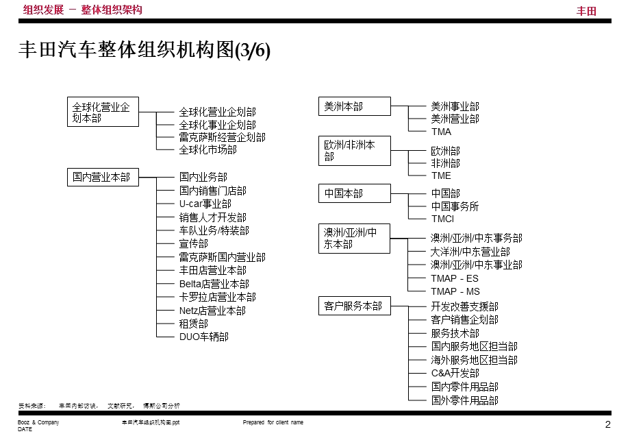 丰田汽车组织机构图.ppt_第3页