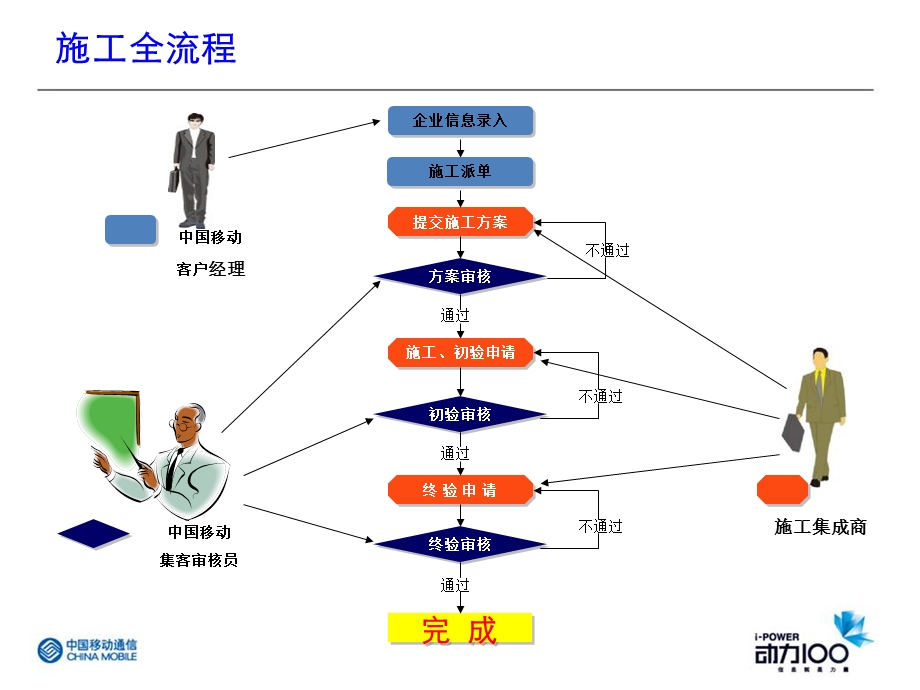 一卡通施工方案及建设(1).ppt_第2页