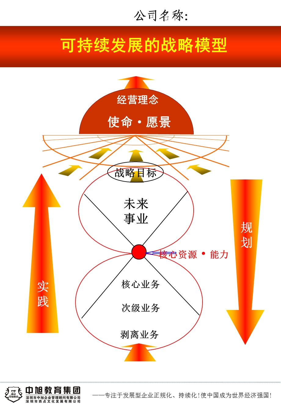 2010战略突破规划模版(1).ppt_第2页