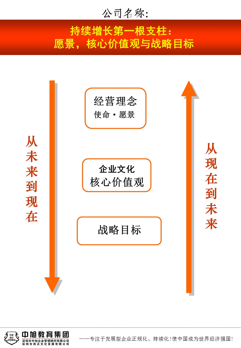 2010战略突破规划模版(1).ppt_第3页