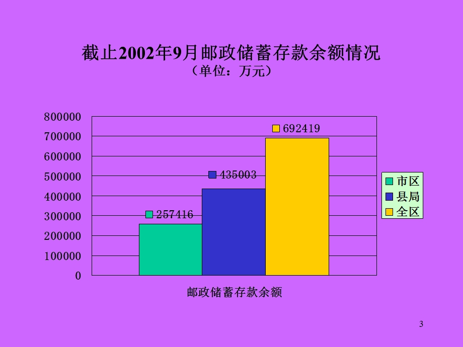 邮政储汇业务经营分析(2).ppt_第3页