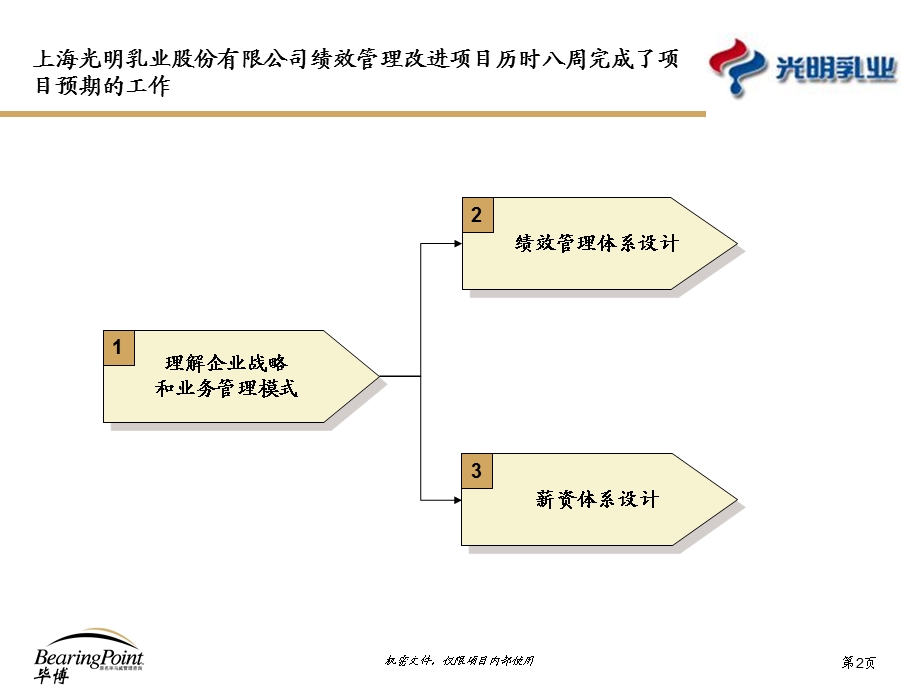 Final Report_Project Summary & Recommendation(1).ppt_第3页