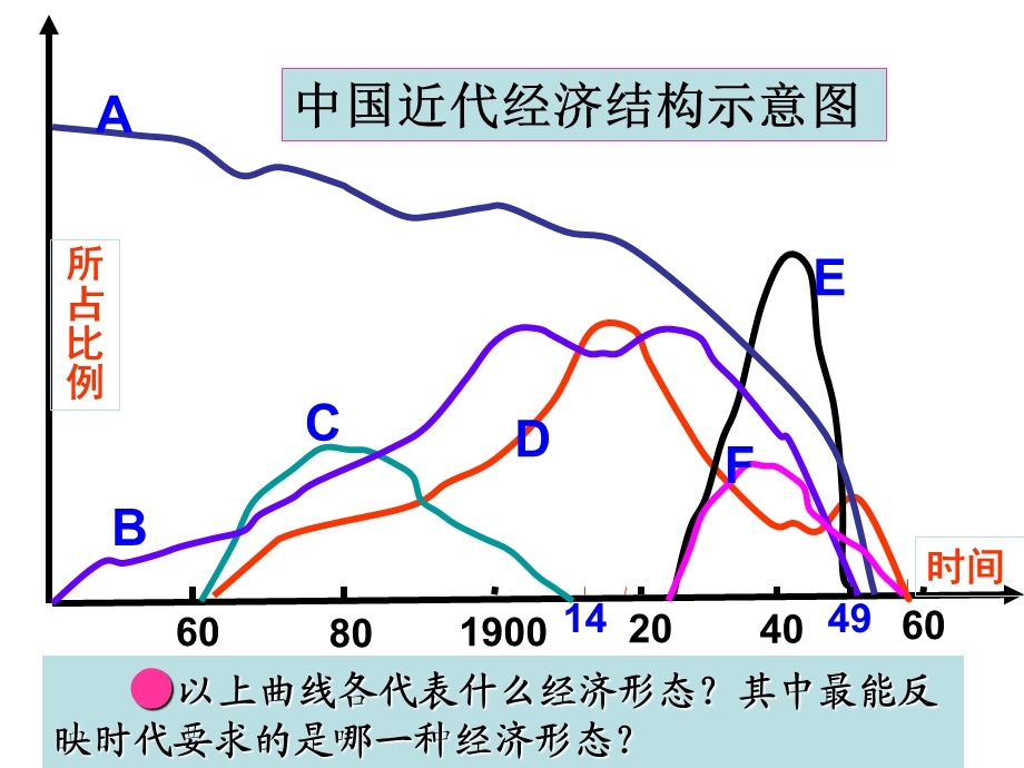 【精品】2011高三二轮复习中国民族资本主义的百年嬗变（19世纪六...45.ppt_第3页