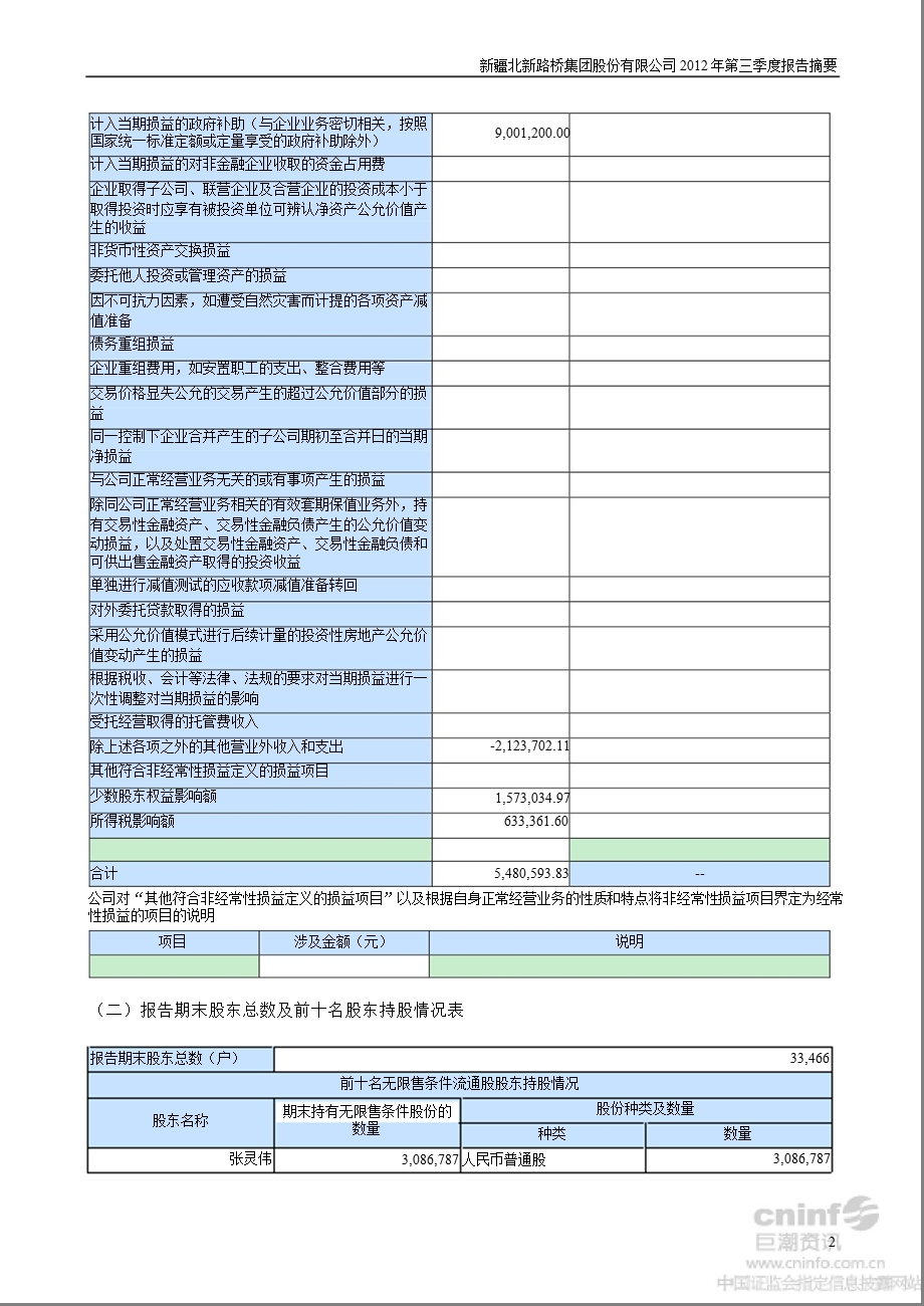 北新路桥：2012年第三季度报告正文.ppt_第2页