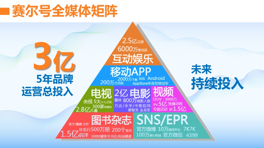 汪海兵 国民级动漫品牌赛尔号打造之路.ppt_第3页