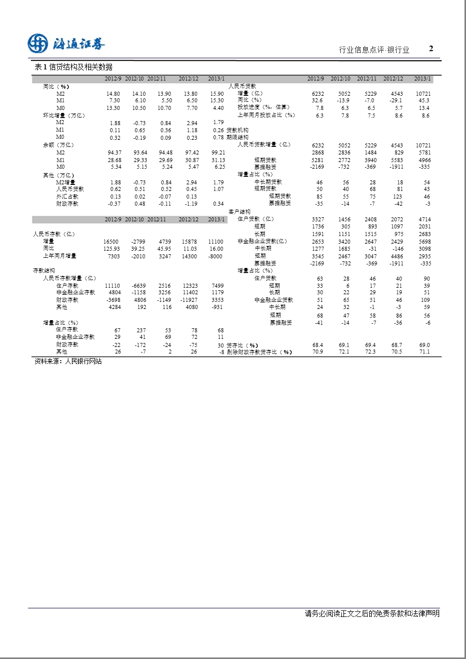 银行行业1月金融数据点评：数量喜人结构存忧-130219.ppt_第2页