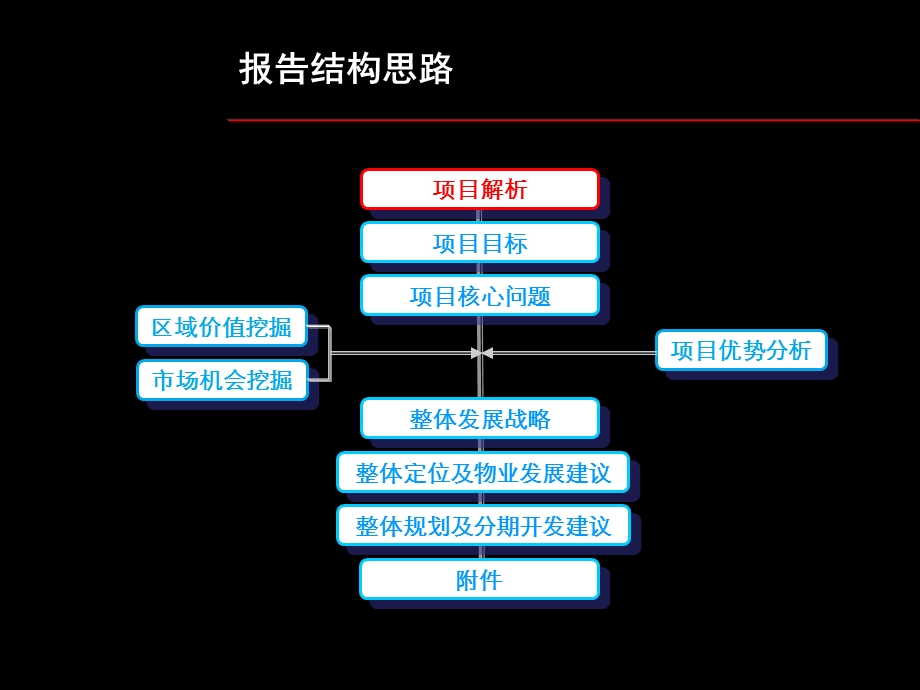 2010年成都崇州羊马新城项目策划方案.ppt_第2页