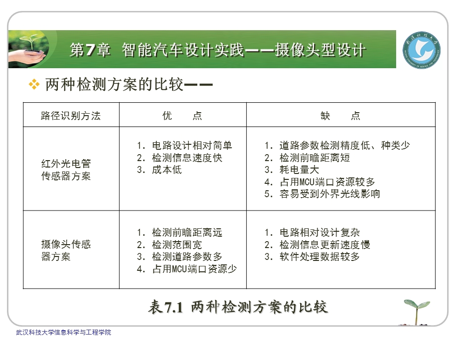 学做智能车,挑战飞思卡尔之7摄像头型设计(1).ppt_第2页