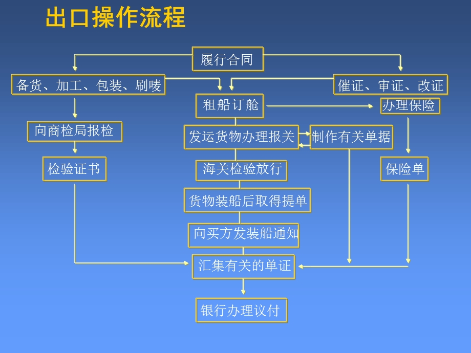 进出口业务培训(1).ppt_第2页