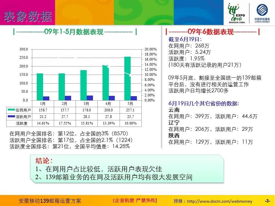 安徽移动139邮箱运营方案(1).ppt_第3页