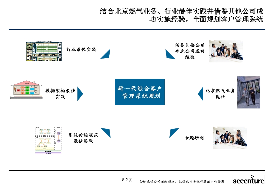 gas新一代综合客户管理系统.ppt_第2页