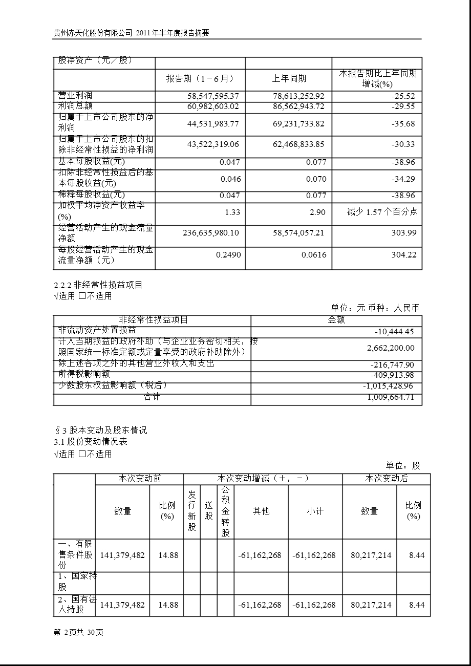 600227_2011赤天化半年报摘要.ppt_第2页