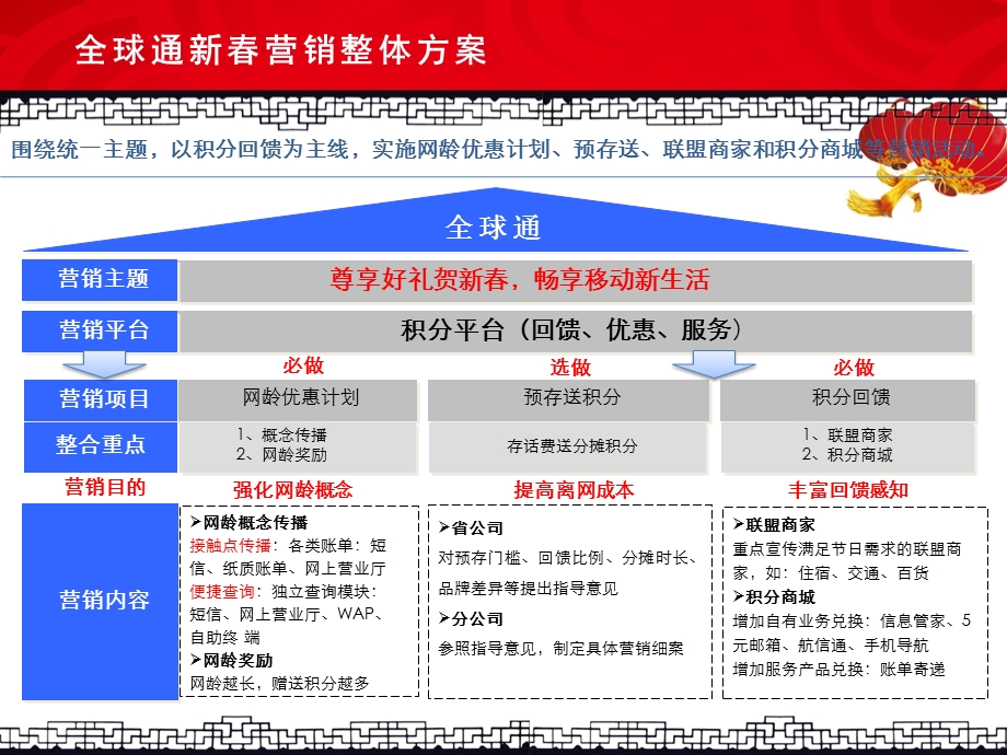 2009-2010全球通品牌新春营销传播规划(1).ppt_第3页