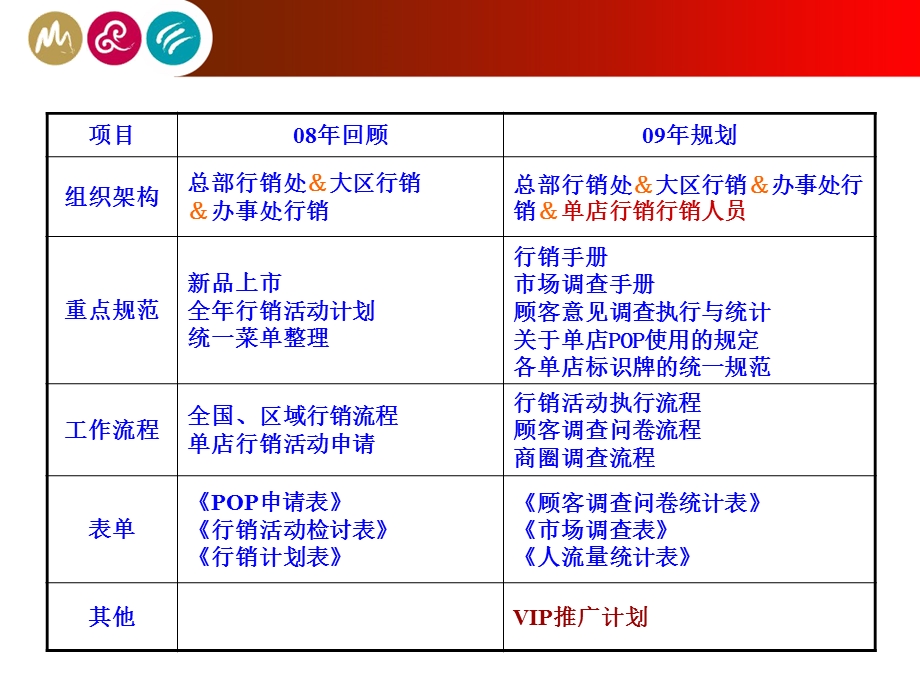 庆佳永小天鹅08年全国加盟店培训—单店促销活动策划与执行.ppt_第2页