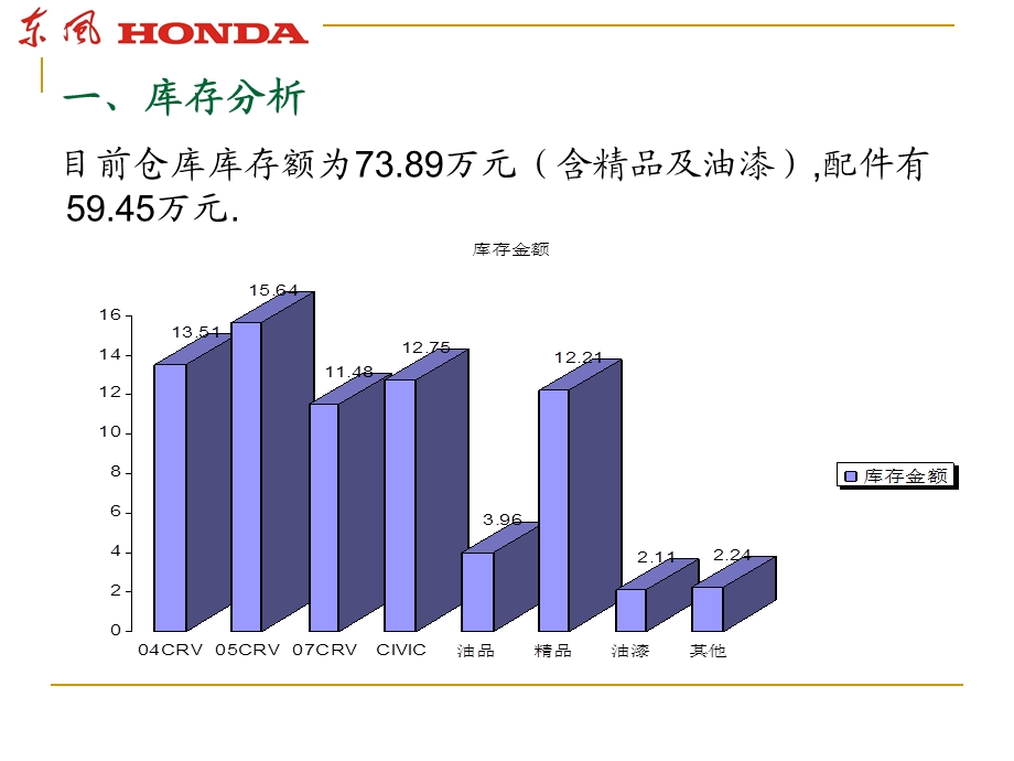 汽车公司零件部年终工作总结.ppt_第3页