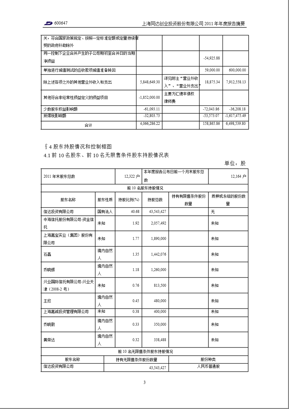 600647_ 同达创业年报摘要.ppt_第3页