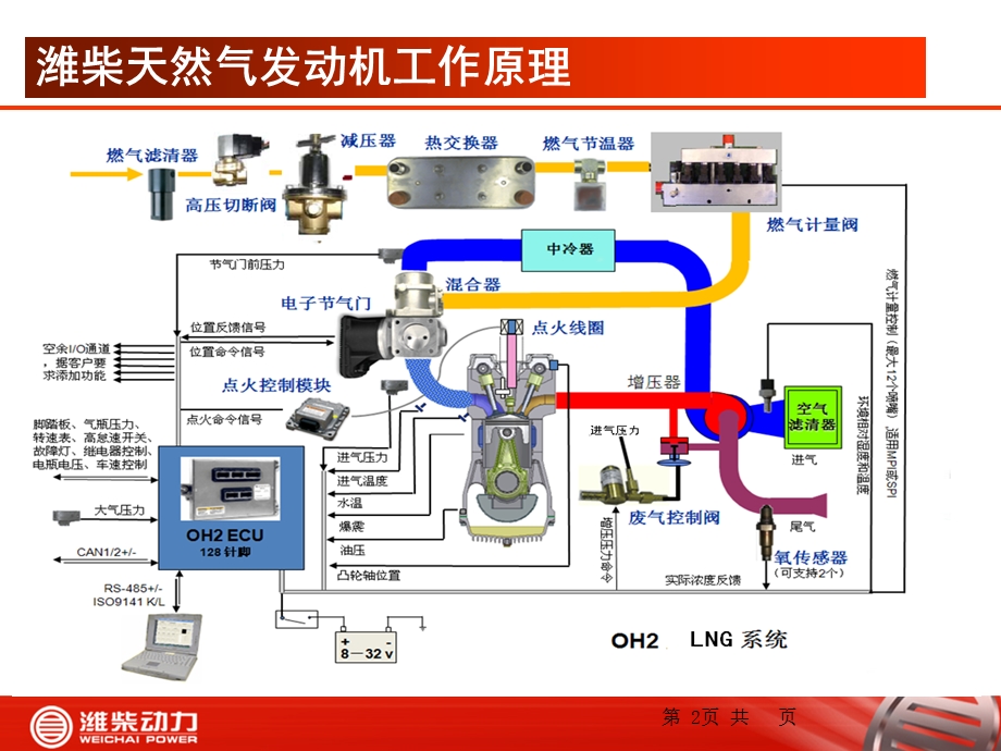 2012潍柴天然气发动机培训资料之三结构及工作原理.ppt_第2页