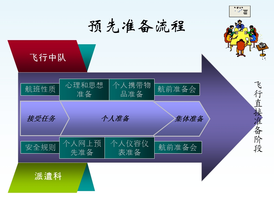 飞行预先准备阶段.ppt_第1页