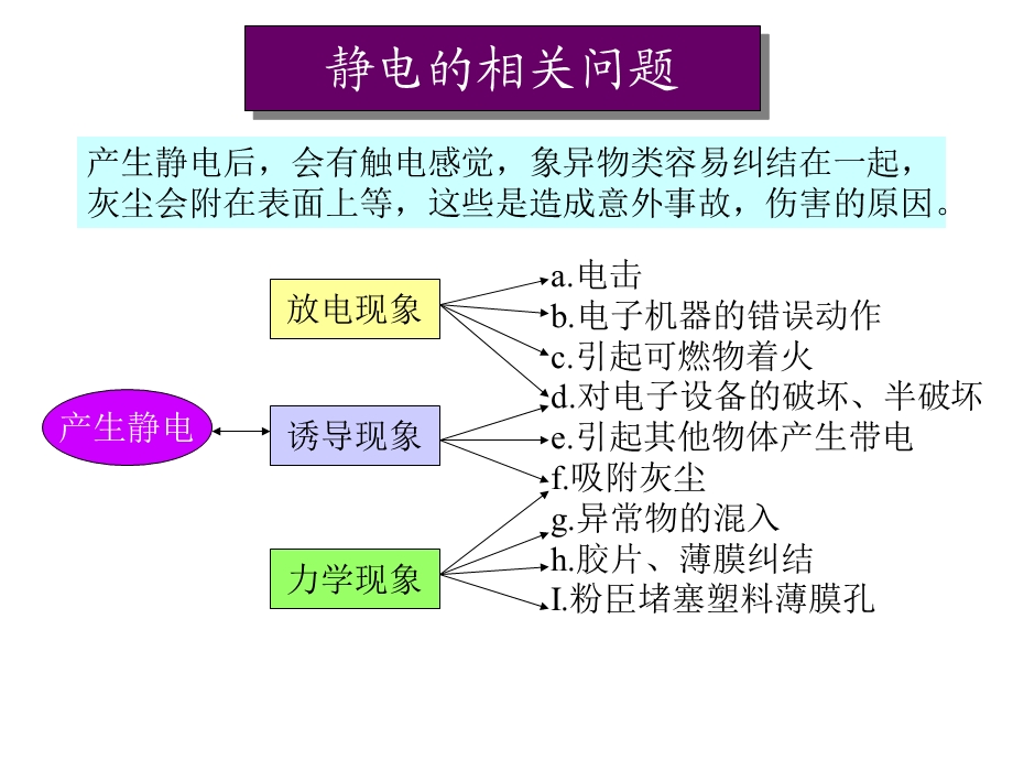 防静电培训资料.ppt_第2页