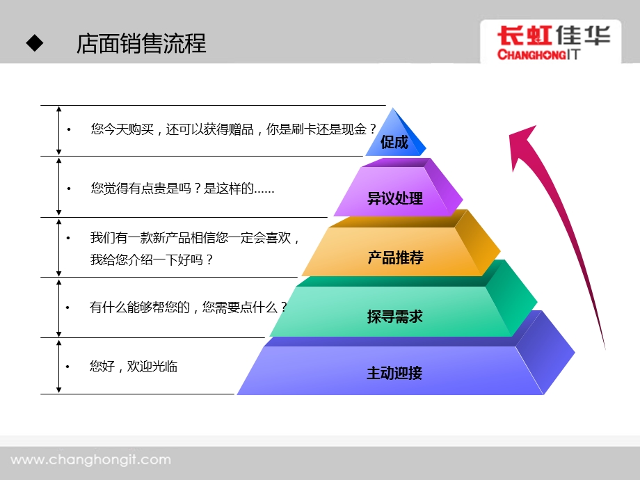 店面销售流程分析.ppt_第3页